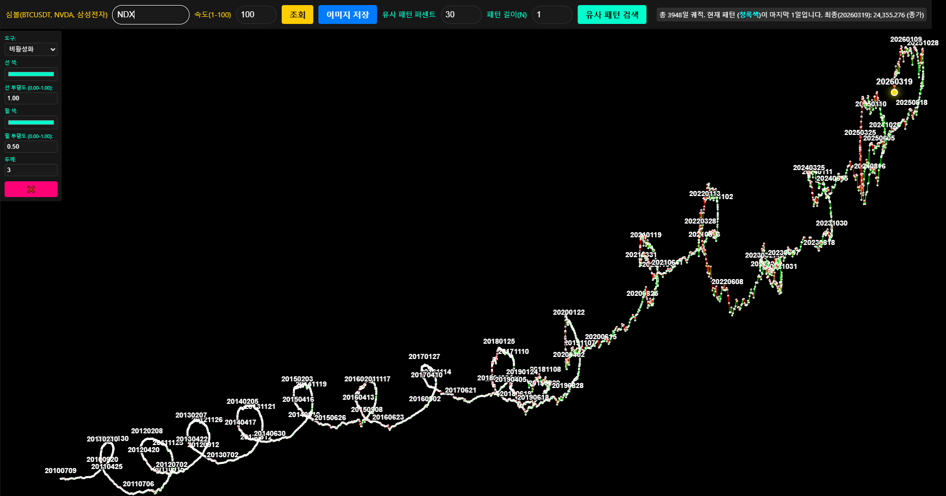 노이즈 차트를 활용한 NDX 나스닥 돌림자리 실전 분석 화면